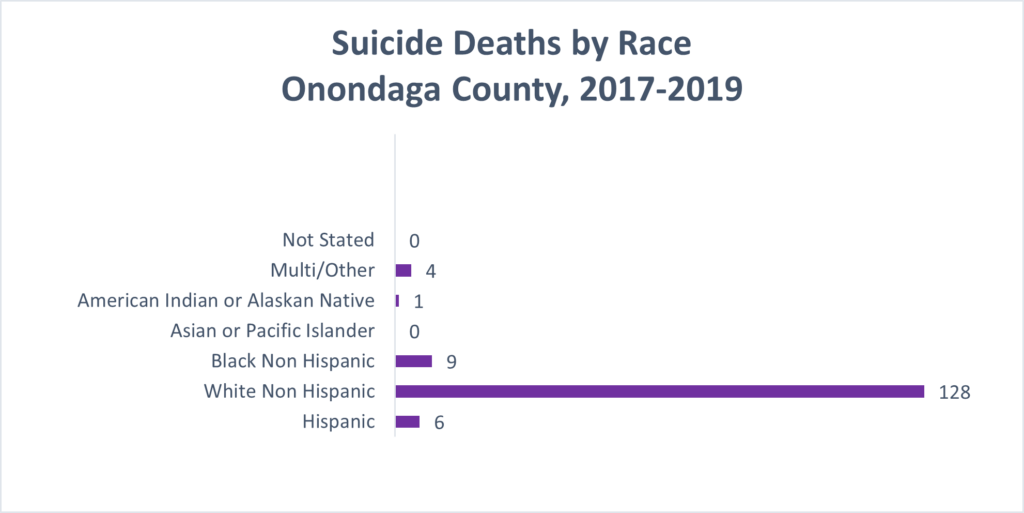 https://nyshc.health.ny.gov/web/nyapd/suicides-in-new-york